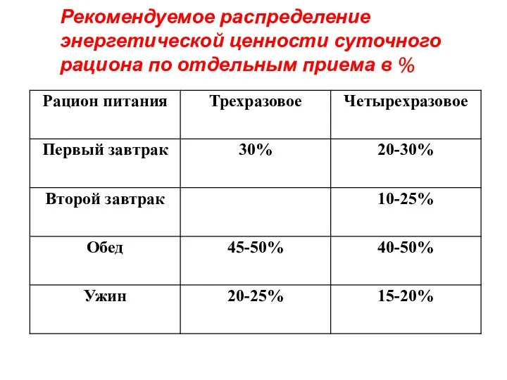 Рекомендуемое распределение энергетической ценности суточного рациона по отдельным приема в %