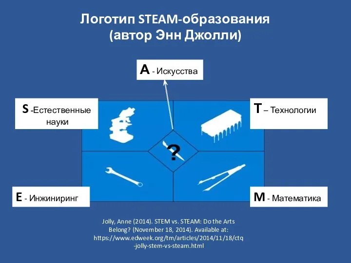 Логотип STEAM-образования (автор Энн Джолли) S -Естественные науки E - Инжиниринг Т