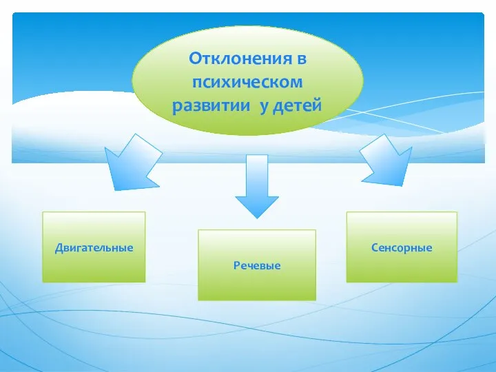 Отклонения в психическом развитии у детей Двигательные Речевые Сенсорные