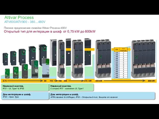 Полное предложение линейки Altivar Process 400V Открытый тип для интерации в шкаф