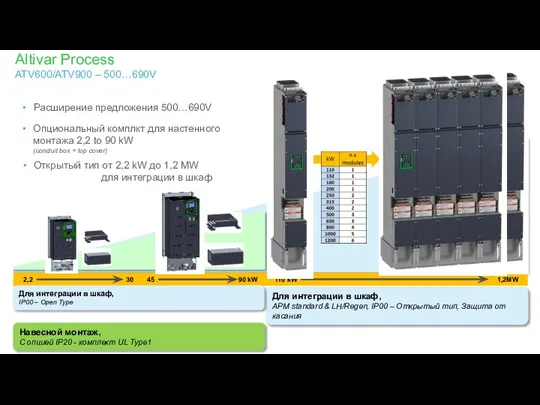 110 kW 1,2MW Altivar Process ATV600/ATV900 – 500…690V Расширение предложения 500…690V 2,2