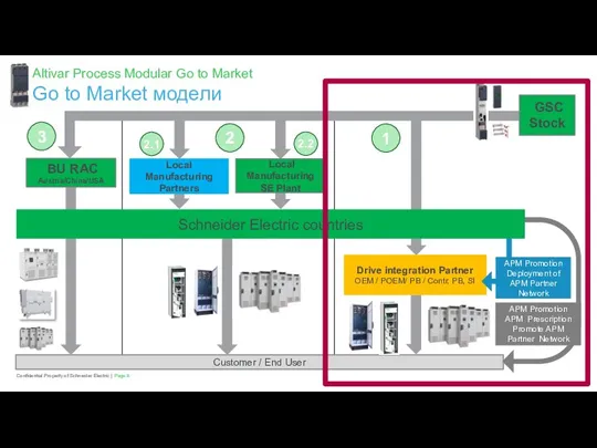 Page Confidential Property of Schneider Electric | 1 Customer / End User