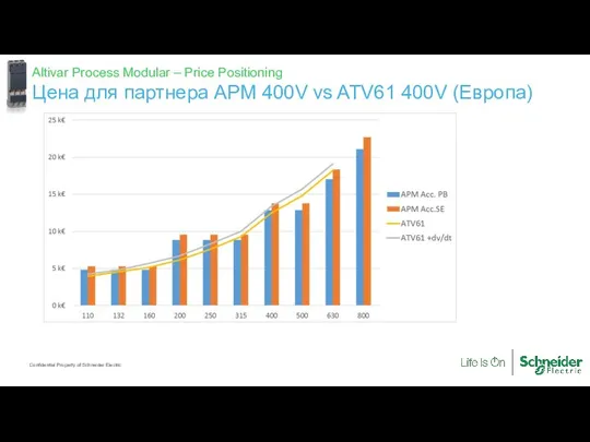 Цена для партнера APM 400V vs ATV61 400V (Европа) Altivar Process Modular – Price Positioning