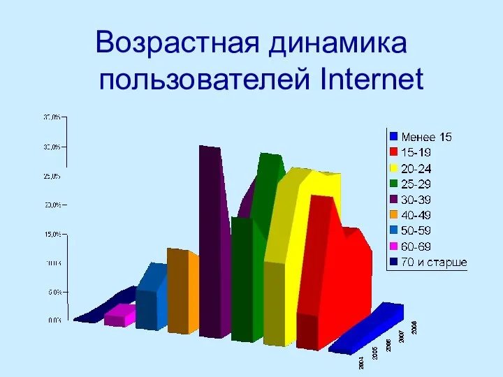 Возрастная динамика пользователей Internet