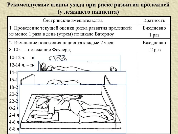 Рекомендуемые планы ухода при риске развития пролежней (у лежащего пациента)