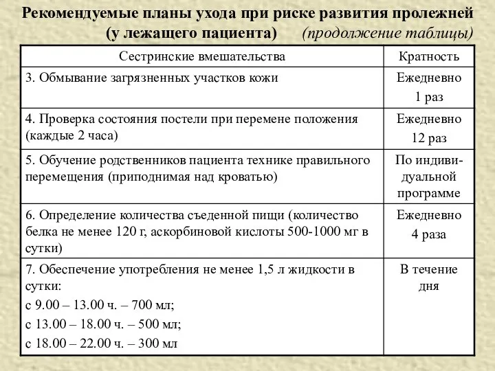 Рекомендуемые планы ухода при риске развития пролежней (у лежащего пациента) (продолжение таблицы)