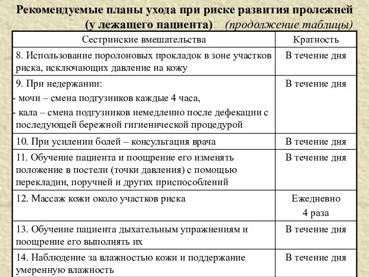 Рекомендуемые планы ухода при риске развития пролежней (у лежащего пациента) (продолжение таблицы)