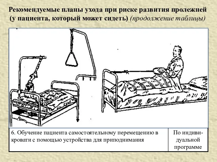 Рекомендуемые планы ухода при риске развития пролежней (у пациента, который может сидеть) (продолжение таблицы)