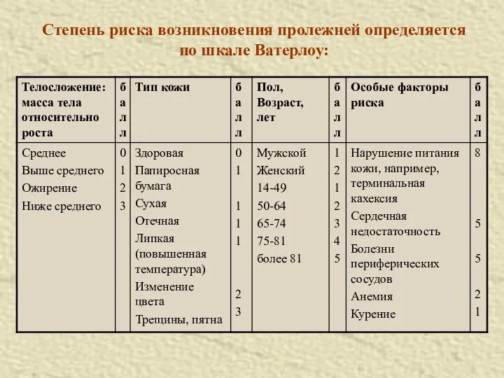 Степень риска возникновения пролежней определяется по шкале Ватерлоу: