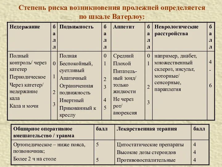 Степень риска возникновения пролежней определяется по шкале Ватерлоу: