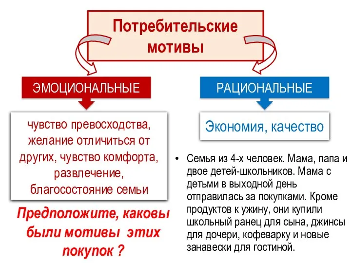 Потребительские мотивы Семья из 4-х человек. Мама, папа и двое детей-школьников. Мама