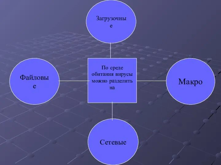 Загрузочные Сетевые Файловые Макро По среде обитания вирусы можно разделить на