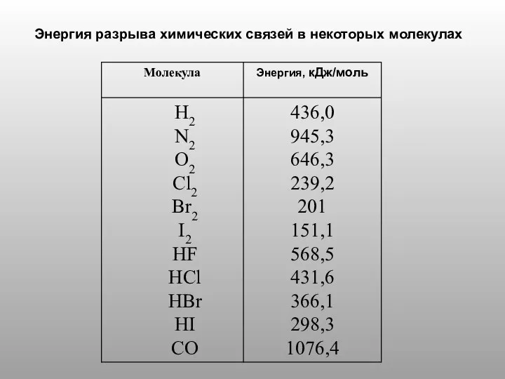 Энергия разрыва химических связей в некоторых молекулах