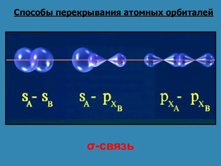 Способы перекрывания атомных орбиталей σ-связь