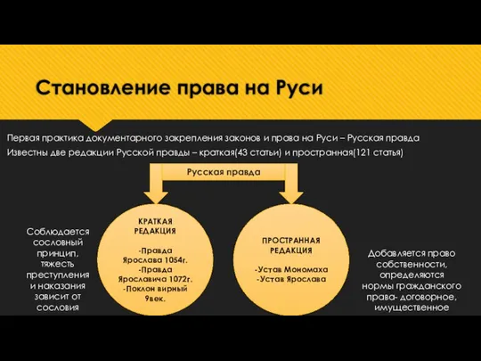 Становление права на Руси Первая практика документарного закрепления законов и права на