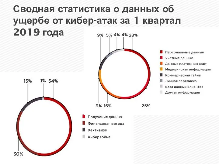 Сводная статистика о данных об ущербе от кибер-атак за 1 квартал 2019 года