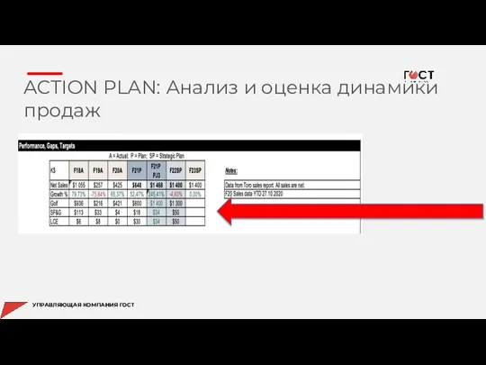 ACTION PLAN: Анализ и оценка динамики продаж ACTION PLAN: КАК ВНЕДРИТЬ УПРАВЛЯЮЩАЯ КОМПАНИЯ ГОСТ