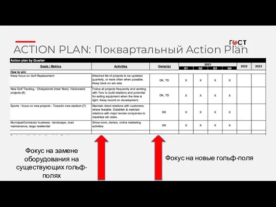 ACTION PLAN: Поквартальный Action Plan ACTION PLAN: КАК ВНЕДРИТЬ Фокус на новые