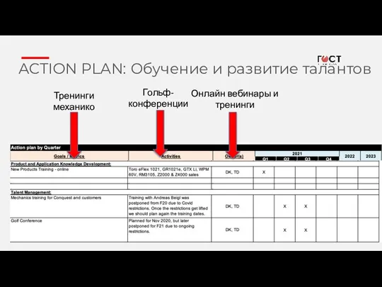 ACTION PLAN: Обучение и развитие талантов ACTION PLAN: КАК ВНЕДРИТЬ Гольф-конференции Тренинги