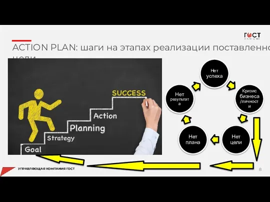 ACTION PLAN: шаги на этапах реализации поставленной цели УПРАВЛЯЮЩАЯ КОМПАНИЯ ГОСТ Нет