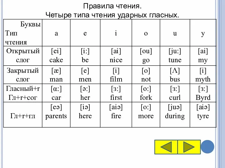 Правила чтения. Четыре типа чтения ударных гласных.