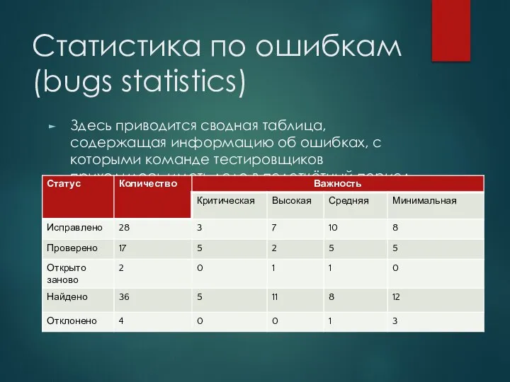 Статистика по ошибкам (bugs statistics) Здесь приводится сводная таблица, содержащая информацию об