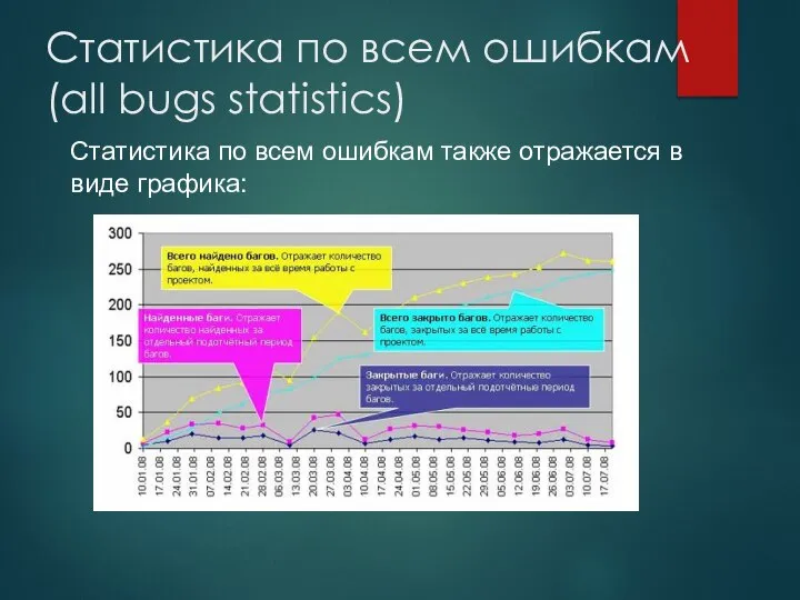 Статистика по всем ошибкам (all bugs statistics) Статистика по всем ошибкам также отражается в виде графика: