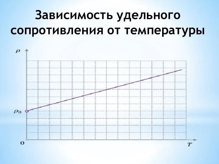 Зависимость удельного сопротивления от температуры