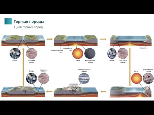 Горные породы Цикл горных пород