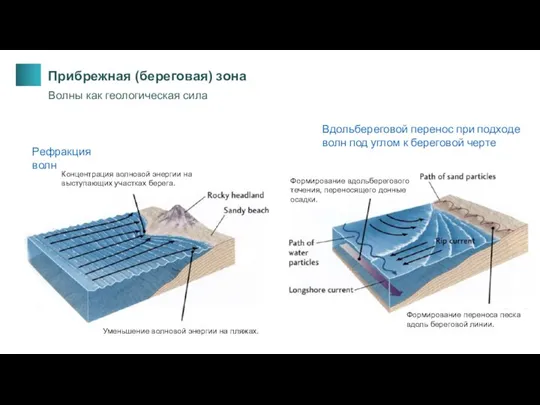 Прибрежная (береговая) зона Волны как геологическая сила Рефракция волн Вдольбереговой перенос при