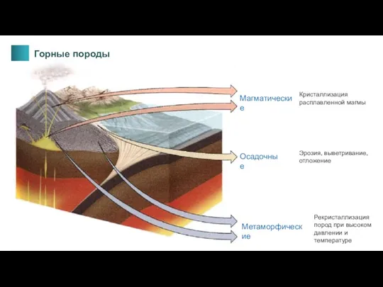 Горные породы Магматические Осадочные Метаморфические Кристаллизация расплавленной магмы Эрозия, выветривание, отложение Рекристаллизация