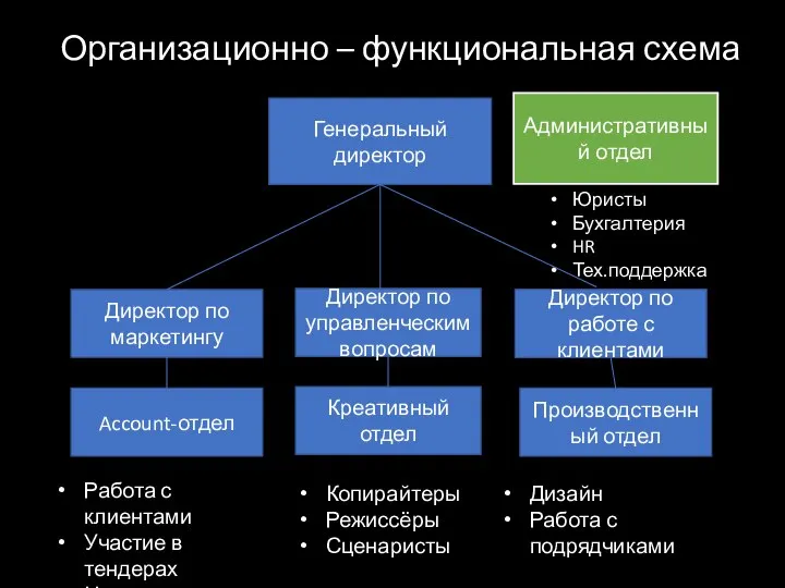 Организационно – функциональная схема Генеральный директор Директор по маркетингу Директор по управленческим