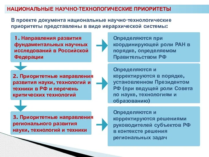 НАЦИОНАЛЬНЫЕ НАУЧНО-ТЕХНОЛОГИЧЕСКИЕ ПРИОРИТЕТЫ В проекте документа национальные научно-технологические приоритеты представлены в виде иерархической системы: