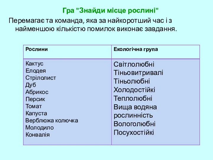 Гра "Знайди місце рослині" Перемагає та команда, яка за найкоротший час і