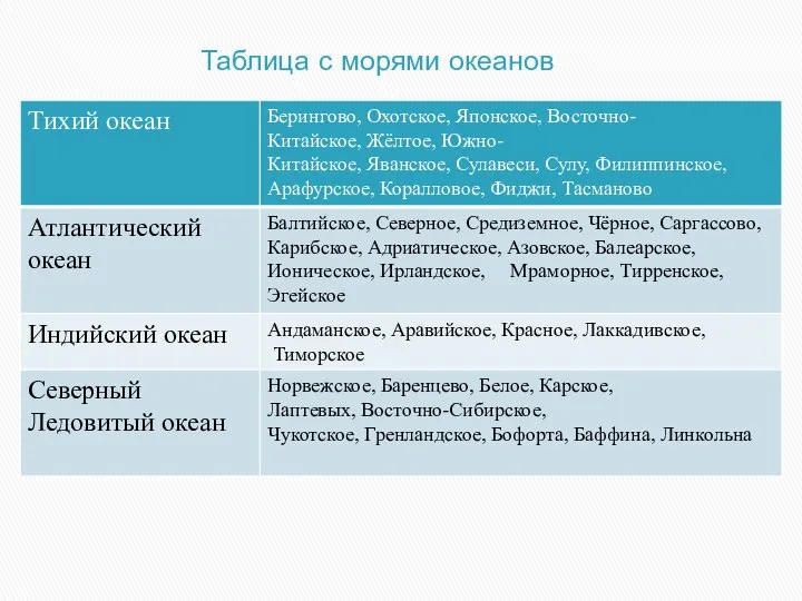 Таблица с морями океанов