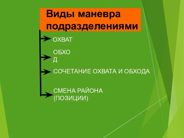 Виды маневра подразделениями ОХВАТ ОБХОД СМЕНА РАЙОНА (ПОЗИЦИИ) СОЧЕТАНИЕ ОХВАТА И ОБХОДА