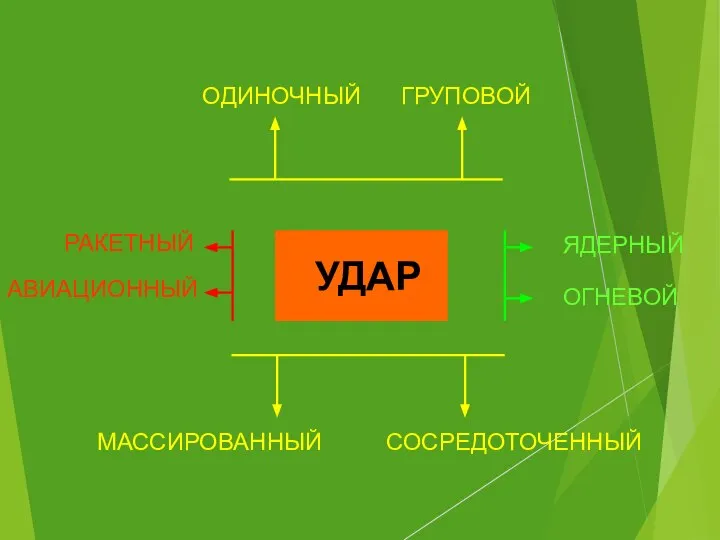 УДАР ЯДЕРНЫЙ ОГНЕВОЙ РАКЕТНЫЙ АВИАЦИОННЫЙ МАССИРОВАННЫЙ СОСРЕДОТОЧЕННЫЙ ГРУПОВОЙ ОДИНОЧНЫЙ