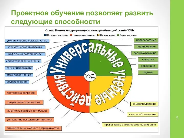 Проектное обучение позволяет развить следующие способности