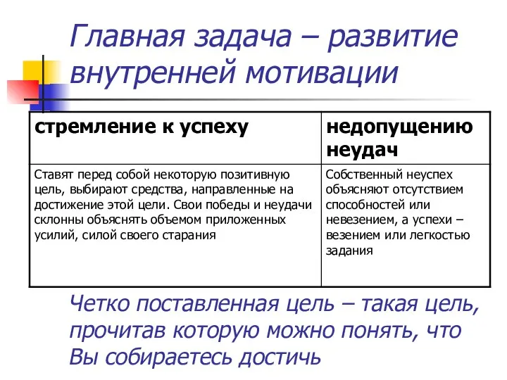 Главная задача – развитие внутренней мотивации Четко поставленная цель – такая цель,