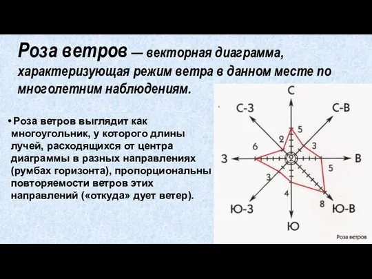 Роза ветров выглядит как многоугольник, у которого длины лучей, расходящихся от центра