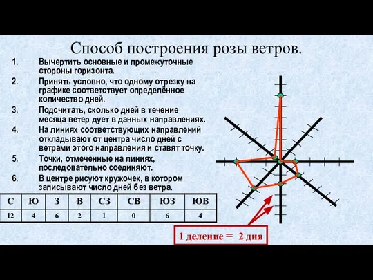 Способ построения розы ветров. Вычертить основные и промежуточные стороны горизонта. Принять условно,