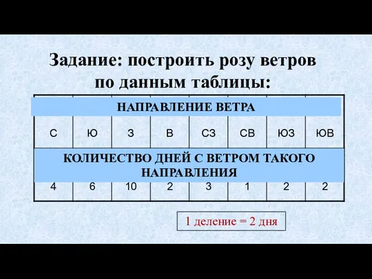 Задание: построить розу ветров по данным таблицы: НАПРАВЛЕНИЕ ВЕТРА КОЛИЧЕСТВО ДНЕЙ С