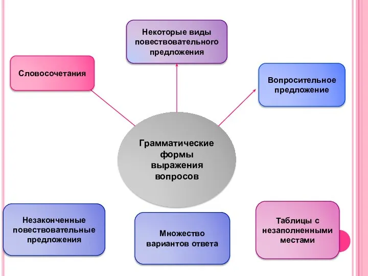 Грамматические формы выражения вопросов Вопросительное предложение Некоторые виды повествовательного предложения Словосочетания Незаконченные