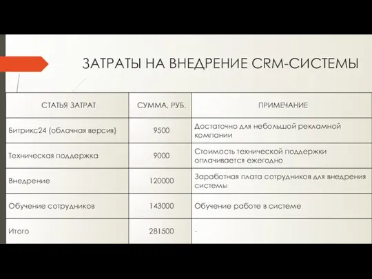 ЗАТРАТЫ НА ВНЕДРЕНИЕ CRM-СИСТЕМЫ