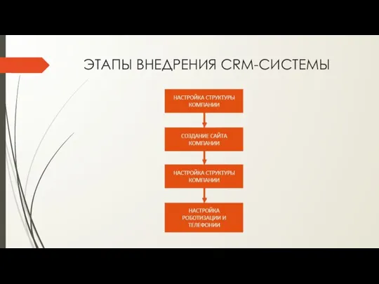 ЭТАПЫ ВНЕДРЕНИЯ CRM-СИСТЕМЫ