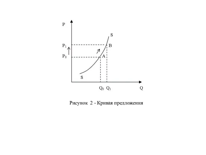 Рисунок 2 - Кривая предложения