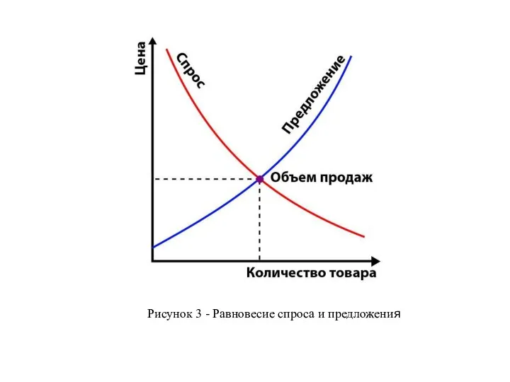 Рисунок 3 - Равновесие спроса и предложения