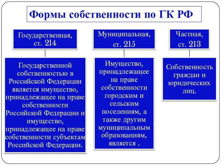 Формы собственности по ГК РФ