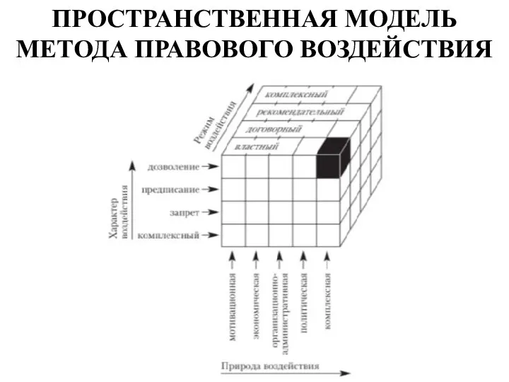 ПРОСТРАНСТВЕННАЯ МОДЕЛЬ МЕТОДА ПРАВОВОГО ВОЗДЕЙСТВИЯ