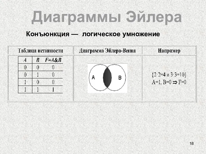 Диаграммы Эйлера Конъюнкция — логическое умножение